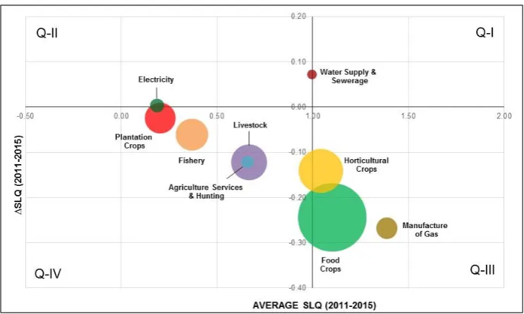 Figure 5. SLQ and DLQ Values of W-E-F Related Sectors in West Java Province Source: Own Analysis 