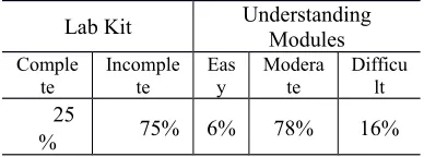Table  2.  The  percentage  of  student’s UT  UPBJJSurakarta  teaching  experience  at  the  elementaryschool 