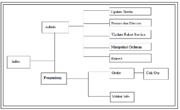 Gambar 3.4  Site Map Flowchart user  3.4 Site Map Diagram System E-Commerce 