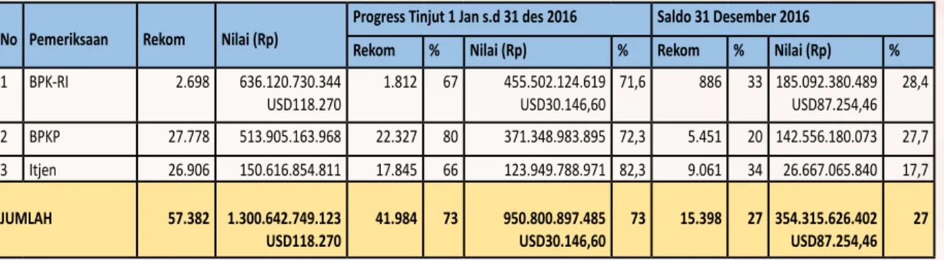 Tabel 3.4. Rekap Tindaklanjut Eksternal dan Internal sampai dengan Desember 2016