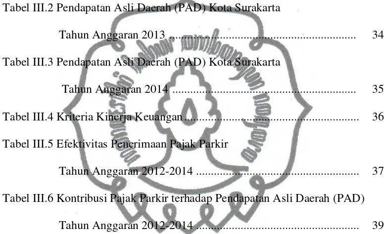 Tabel III.2 Pendapatan Asli Daerah (PAD) Kota Surakarta 