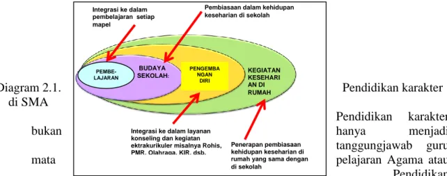 Diagram 2.1.   Pendidikan karakter 