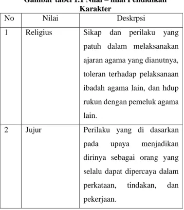 Gambar tabel 1.1 Nilai – nilai Pendidikan  Karakter 
