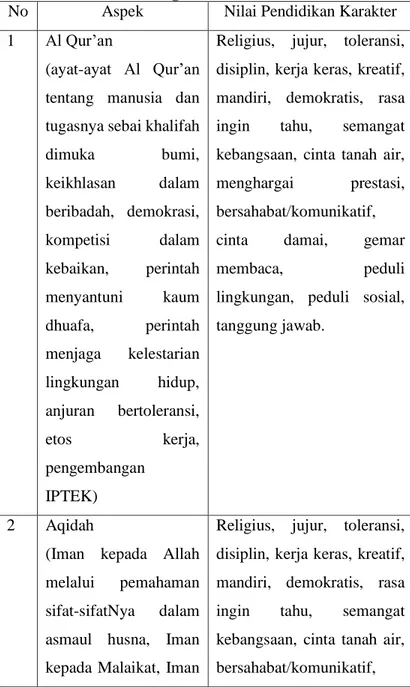 Tabel 2.1 Nilai Pendidikan Karakter dalam Pendidikan  Agama Islam 