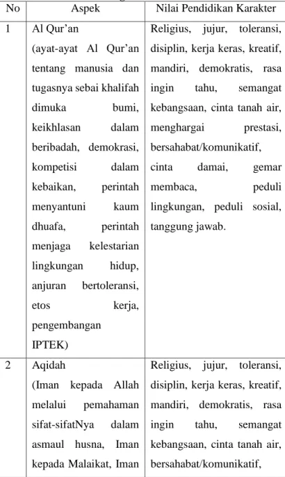 Tabel 2.1 Nilai Pendidikan Karakter dalam Pendidikan  Agama Islam 
