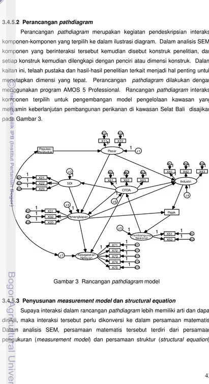 Gambar 3  Rancangan pathdiagram model 