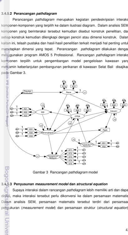 Gambar 3  Rancangan pathdiagram model 