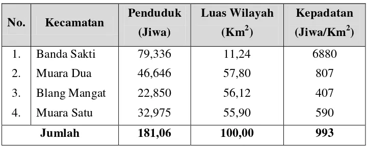 Tabel 3.2 Kepadatan Penduduk Kota Lhokseumawe 