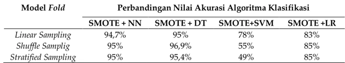 Tabel 6 merupakan nilai akurasi, presisi, dan  recall data imbalance class dengan teknik SMOTE