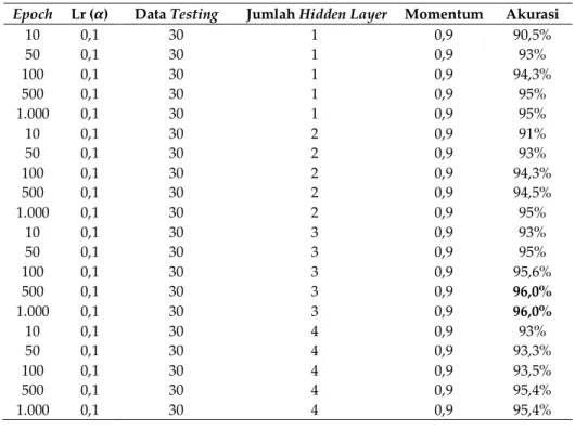 Tabel 6. Hasil evaluasi sistem prediksi dengan 10-fold cross validation 