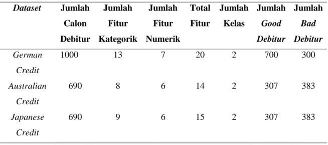 Tabel 5.   Jumlah Fitur yang Dihasilkan oleh Metode Pemilihan Fitur pada Ketiga Dataset  Variance  Threshold  Univariate  Chi Square  Recursive  Feature Elimination (RFE)  Extra  Trees Classifier (ETC)  German Credit  11  10  15  11  Australian  Credit  8 