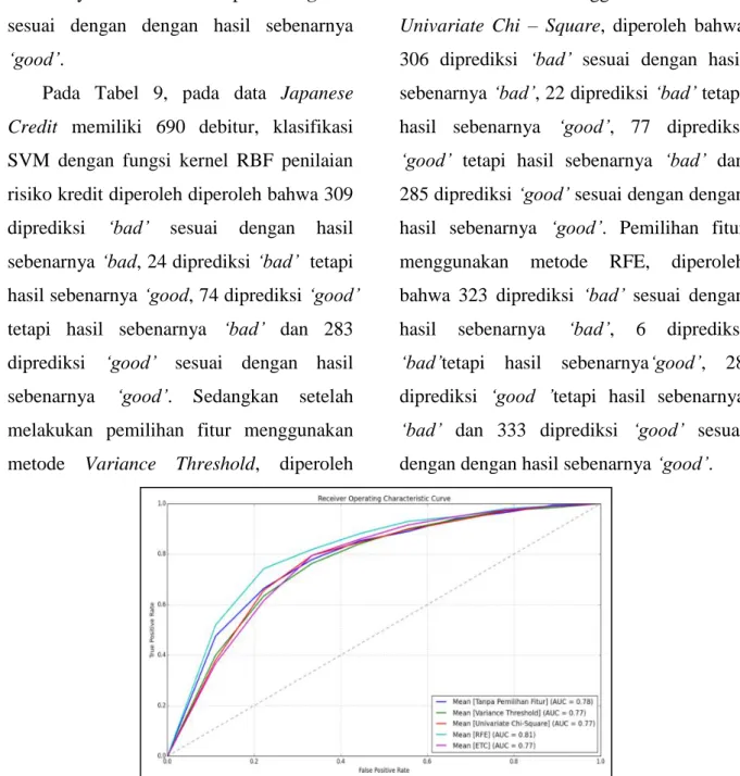 Gambar 2. Grafik perbandingan ROC Curve metode pemilihan fitur pada   data set German Credit 