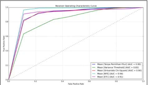 Gambar 3. Grafik perbandingan ROC Curve metode pemilihan fitur pada   data set Australian Credit 
