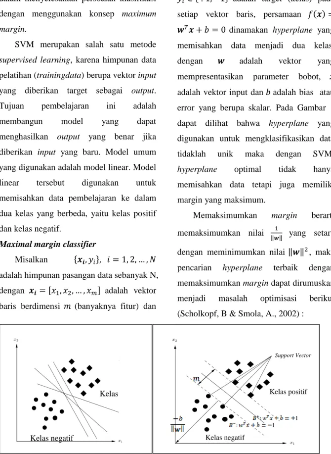 Gambar 1.    Hyperplane – hyperplane yang memisahkan data pelatihan (kiri) dan   hyperplane dengan margin maksimum (kanan) 