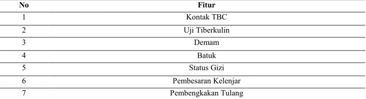 Tabel 1. Fitur Dataset TB Anak  [6] 