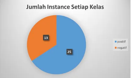 Gambar 2. Jumlah Instance Setiap Kelas 