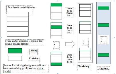 Gambar 2.11 Ilustrasi Pembagian Data Training dan Testing dengan Q Fold   2.9  Uji Friedman 