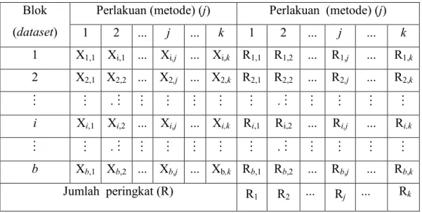 Tabel 2.6 Struktur Data Uji Friedman 