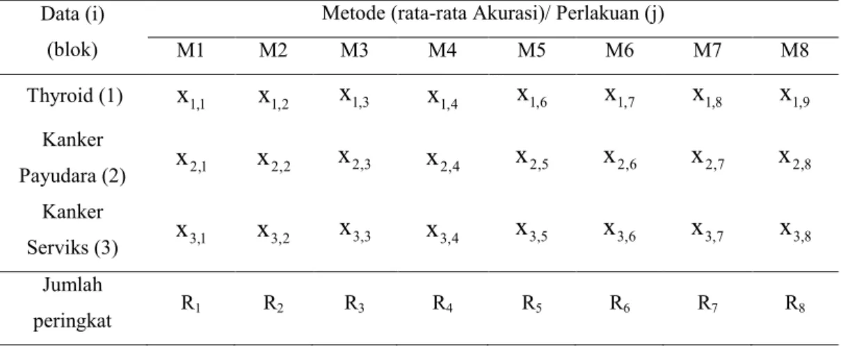 Tabel 3.7 Struktur Data Perbandingan Metode Klasifikasi dengan Uji Friedman   Data (i) 