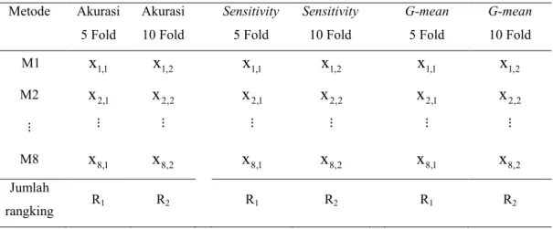 Tabel 3.7 Struktur Data Perbandingan Cross Validation dengan Uji Mann Whitney  Metode  Akurasi  5 Fold  Akurasi 10 Fold    Sensitivity 5 Fold  Sensitivity 10 Fold  G-mean 5 Fold  G-mean 10 Fold  M1  x 1,1 x 1,2 x 1,1 x 1,2 x 1,1 x 1,2 M2  x 2, 1 x 2, 2 x 2