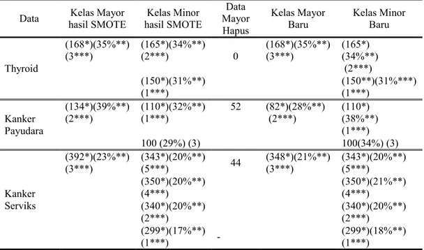 Tabel 4.5 Deskripsi Distribusi Data Sebelum dan Setelah Combine Sampling  Data  hasil SMOTE Kelas Mayor  hasil SMOTE Kelas Minor  Mayor Data 