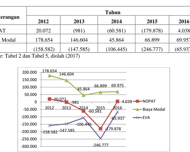 Gambar 1. Analisis Fluktuasi PT. Krakatau Steel Tbk Tahun 2012-2016  Sumber: Tabel 2 dan Tabel 5, diolah (2017) 