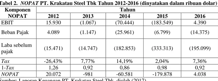 Tabel 2.  NOPAT PT. Krakatau Steel Tbk Tahun 2012-2016 (dinyatakan dalam ribuan dolar)  Komponen  NOPAT  Tahun 2012 2013 2014  2015  2016  EBIT  15.930  (1.067)  (70.444)  (183.549)  4.390  Beban Pajak  4.089  (1.147)  (25.961)  (6.799)  (14.375)  Laba seb