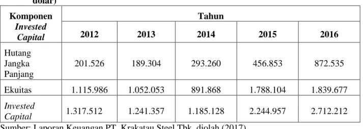 tabel  3,  terlihat  bahwa  biaya  rata-rata  tertimbang  atau  WACC  PT.  Krakatau  Steel  Tbk  pada  tahun  2012  yaitu  sebesar  7,61%