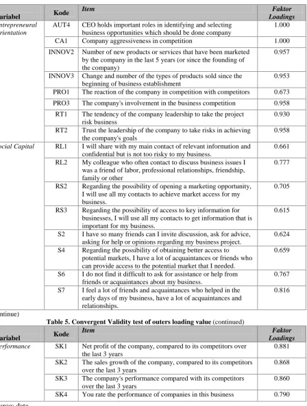 Table 5. Convergent Validity test of outers loading value (continued)Item