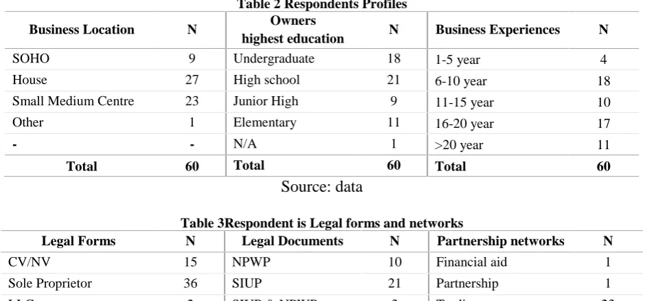 Table 2 Respondents ProfilesOwners