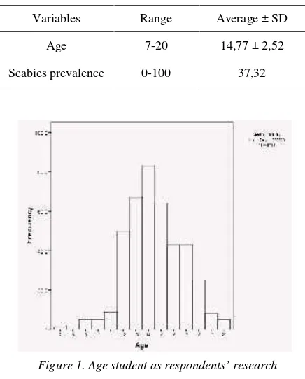 Figure 1. Age student as respondents’ research