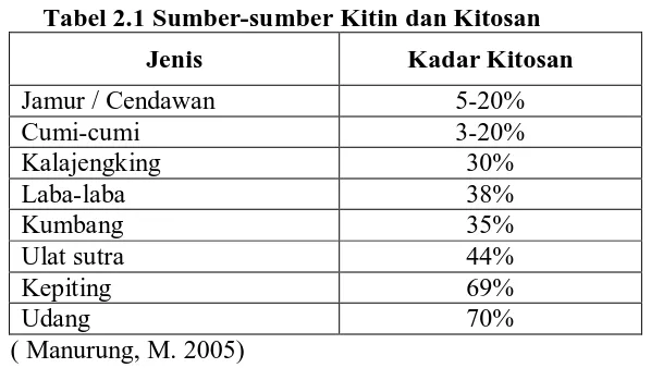 Tabel 2.1 Sumber-sumber Kitin dan Kitosan 