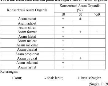 Tabel 2.2 Kelarutan Kitosan pada Berbagai Pelarut  Asam Organik 