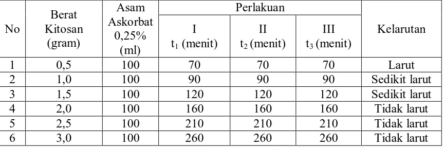 Tabel 4.1 Data Hasil Pengukuran Kelarutan Kitosan dalam Larutan Asam 