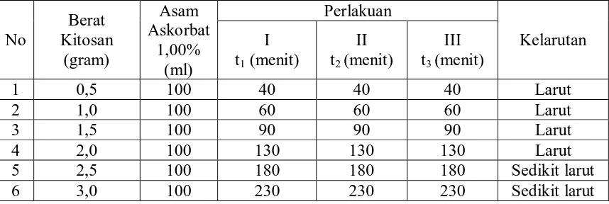 Tabel 4.4 Data Hasil Pengukuran Kelarutan Kitosan dalam Larutan Asam 