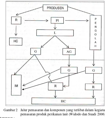 Gambar 2  Jalur pemasaran dan komponen yang terlibat dalam kegiatan 