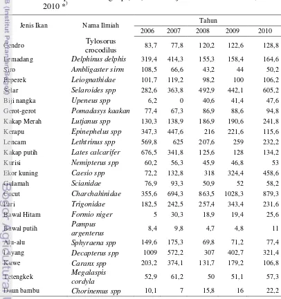 Tabel 8 Produksi perikanan tangkap (ton) menurut jenis ikan di Selat Alas, 2006-) 
