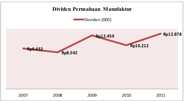 Gambar 1.1 Dividen yang dibagikan Perusahaan Manufaktur 