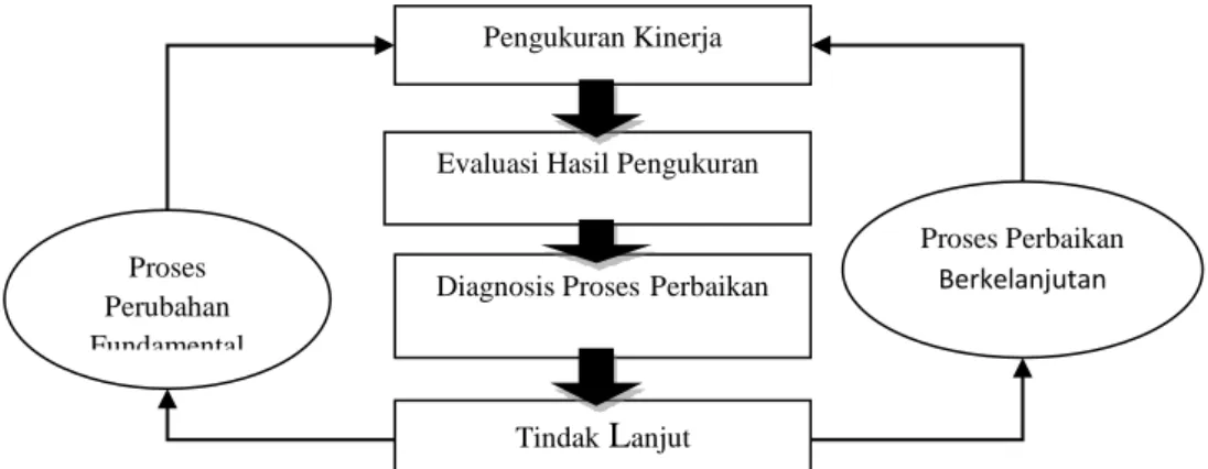 Gambar Sistem manajemen kinerja (Wibisono, 2006) 