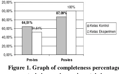 Figure 1. Graph of completeness percentage