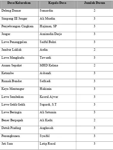 Tabel 3. Nama Kepala Desa Dan Jumlah Dusun ahun 2016 