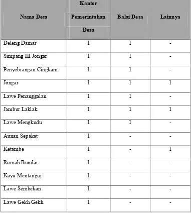 Tabel 4. Jumlah kantor pemerintah Desa di Kecamatan Ketambe tahun 2016 