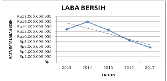 Gambar 8. Trend Laba Bersih 