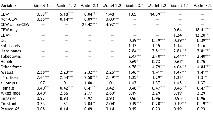 Table 2Binary logistic regression models of suspect injury