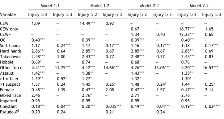 Table 3Generalized ordered logit models of severity of suspect injury collapsingnon-CEW force types