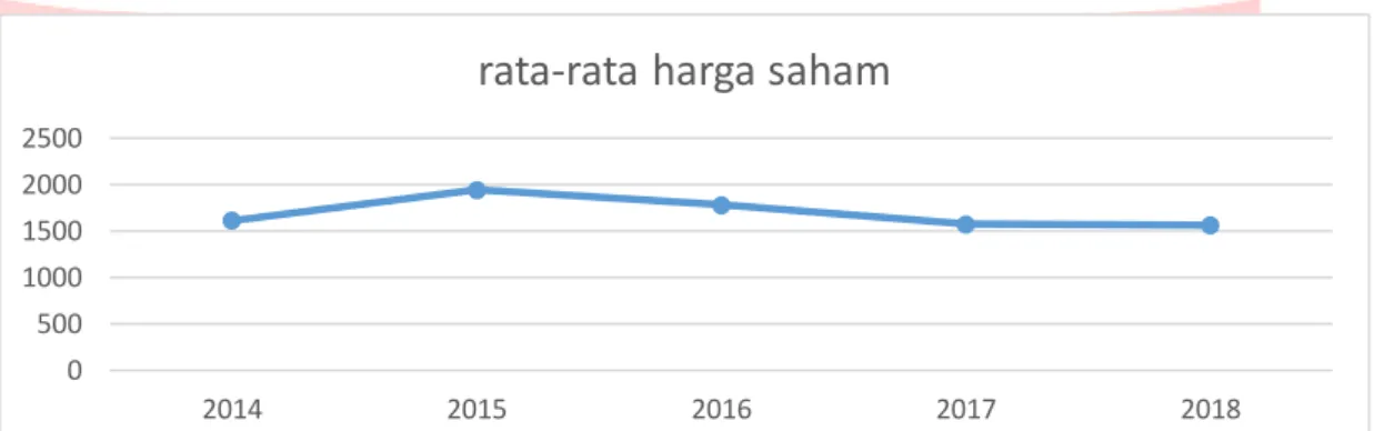 Gambar 1 Grafik Rata-rata Harga Saham Perusahaan Sektor Properti dan Real Estate di BEI  Periode Tahun 2014-2018 