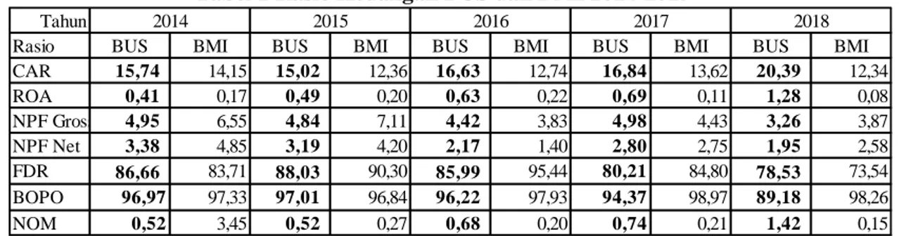 Tabel 1 Rasio Keuangan BUS dan BMI 2014-2015 