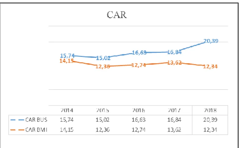 Gambar 1 Grafik Pertumbuhan CAR BUS dan BMI 2014-2018 