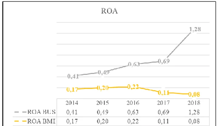 Gambar 3 Grafik Pertumbuhan ROA BUS dan BMI 2014-2019 