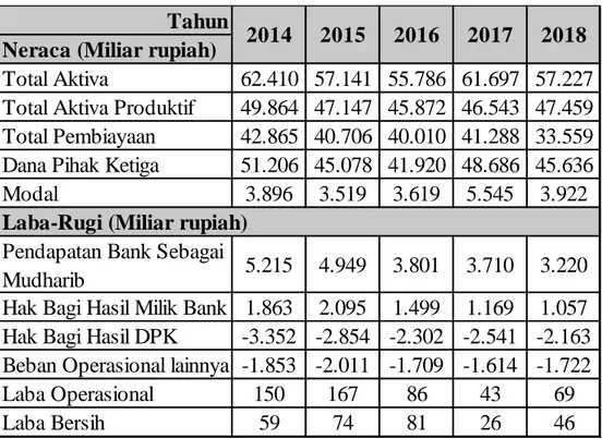 Tabel 14 Ikhtisar Kinerja Keuangan Bank Muamalat Tahun 2014-2018 